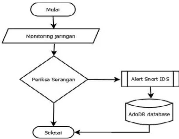 Gambar 3. Alur Deteksi Serangan