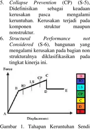 Tabel 5. Koefisien Modifikasi Respon (R)  Sistem penahan-gaya 