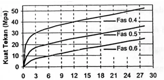 Gambar 2.6  Hubungan  antara  faktor  air  semen dengan kekuatan beton selama              masa perkembangannya (Mulyono, 2003) 