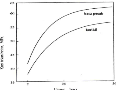 Gambar 2.10  Pengaruh jenis agregat terhadap kuat tekan beton      (Mindness, 1981) 