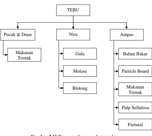 Gambar 2.11 Diagram alir pemanfaatan tebu 