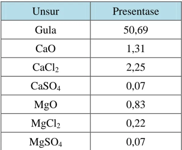Tabel 2.6 Komposisi kimia tetes tebu (Wikipedia, 2006)  Unsur  Presentase  Gula   50,69  CaO  1,31  CaCl 2 2,25  CaSO 4 0,07  MgO  0,83  MgCl 2 0,22  MgSO 4  0,07 