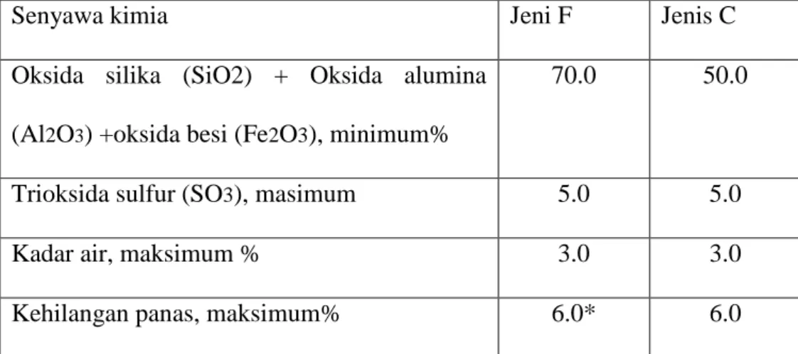 Tabel 2.3 kandungan kimia fly ash 
