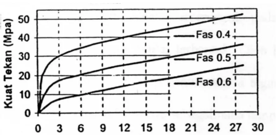 Gambar 2.5 Hubungan  antara  faktor  air  semen dengan kekuatan beton                               selama masa perkembangannya (Tri Mulyono, 2003) 