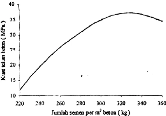 Gambar 2.8 Pengaruh jumlah semen terhadap kuat tekan beton pada faktor air     semen sama (Kardiyono, 1998) 
