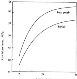 Gambar 2.9 Pengaruh jenis agregat terhadap kuat tekan beton (Mindess, 1981)  Pada pemakaian ukuran butir agregat lebih besar memerlukan jumlah pasta  lebih sedikit, berarti pori-pori betonnya juga sedikit sehingga kuat tekannya lebih  tinggi