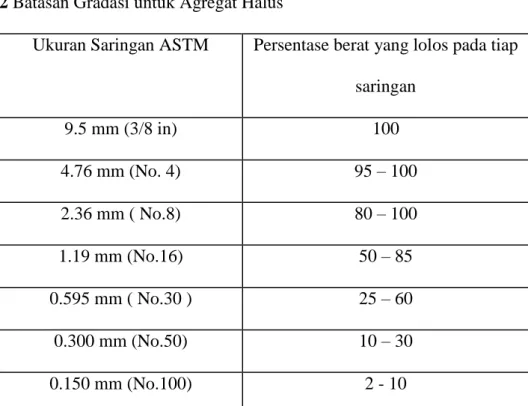 Tabel 2.2 Batasan Gradasi untuk Agregat Halus 
