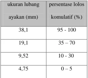 Tabel 2.3 Susunan Besar Butiran Agregat Kasar (ASTM, 1991)  ukuran lubang  ayakan (mm)  persentase lolos komulatif (%)  38,1  95 - 100  19,1  35 – 70  9,52  10 - 30   4,75  0 – 5 