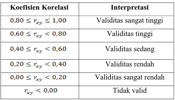 Tabel 3.2. Klasifikasi Interpretasi Validitas 