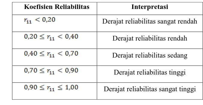 Tabel 3.3. Klasifikasi Interpretasi Reliabilitas 
