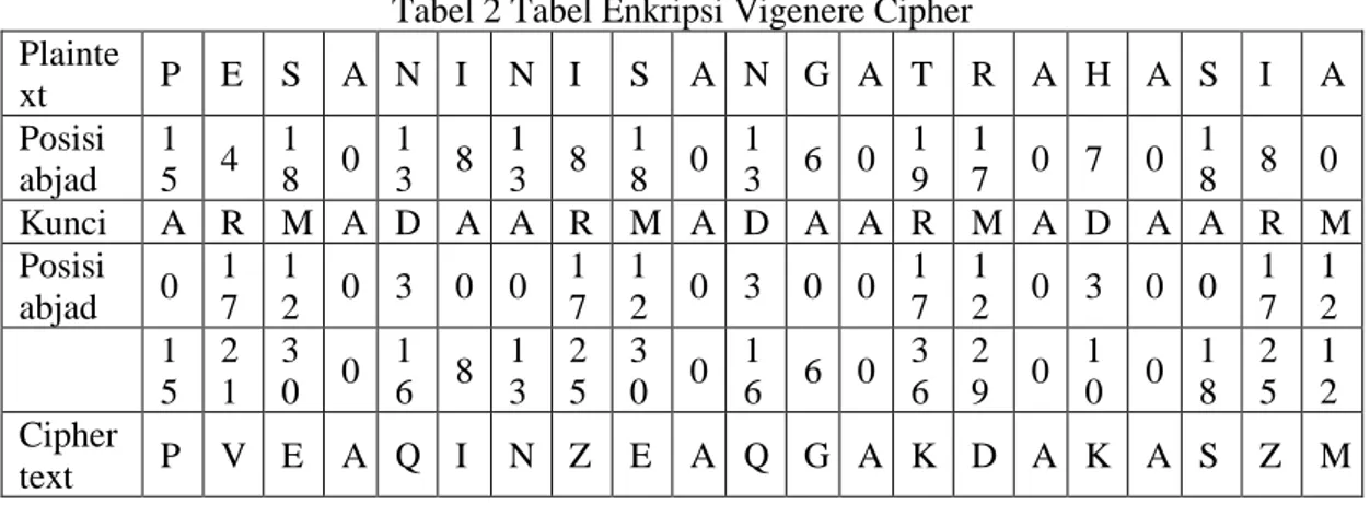Tabel 2 Tabel Enkripsi Vigenere Cipher  Plainte xt  P  E  S  A  N  I  N  I  S  A  N  G  A  T  R  A  H  A  S  I  A  Posisi  abjad  1 5  4  1 8  0  1 3  8  1 3  8  1 8  0  1 3  6  0  1 9  1 7  0  7  0  1 8  8  0  Kunci  A  R  M  A  D  A  A  R  M  A  D  A  A 