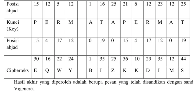 Tabel 6 Enkripsi Plainteks Caesar Contoh 2 