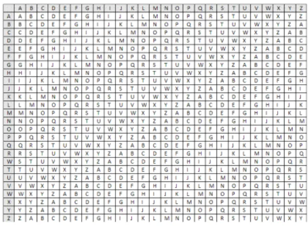 Gambar 1. Tabel Vigenere 
