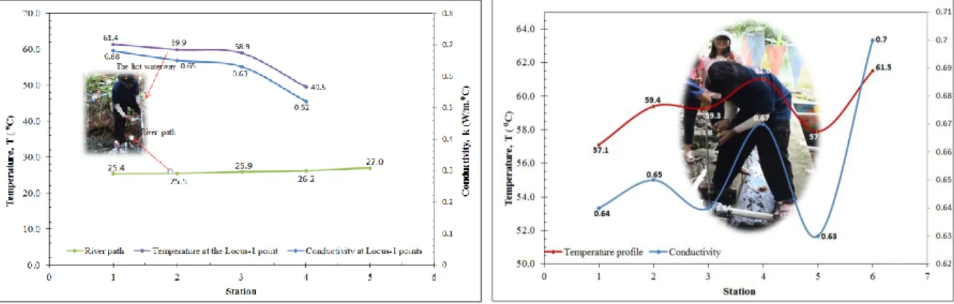 Figure  8.  Temperature  profile  and  surface  hot  spring conductivity in the Bantang river route 