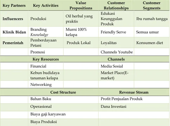 Tabel 1.   Business  Model  Canvas  Produk  VCO  Kelompok  Wanita  Desa  Bulowattang 