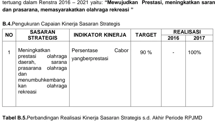 Tabel B.5.Perbandingan Realisasi Kinerja Sasaran Strategis s.d. Akhir Periode RPJMD 