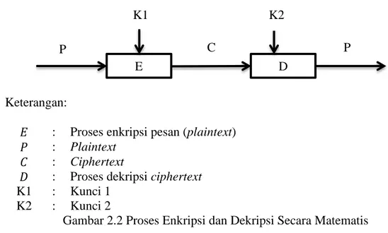 Gambar 2.2 Proses Enkripsi dan Dekripsi Secara Matematis 
