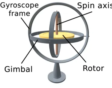 Figure 3: Gyroscope [19]