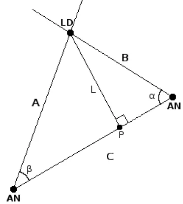 Figure 6: Angulation