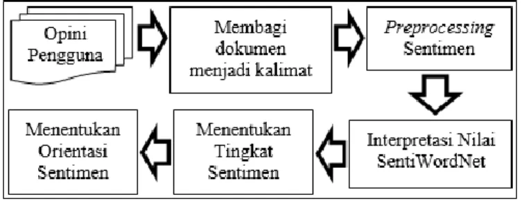 Gambar 7. Tahapan perhitungan sentimen 