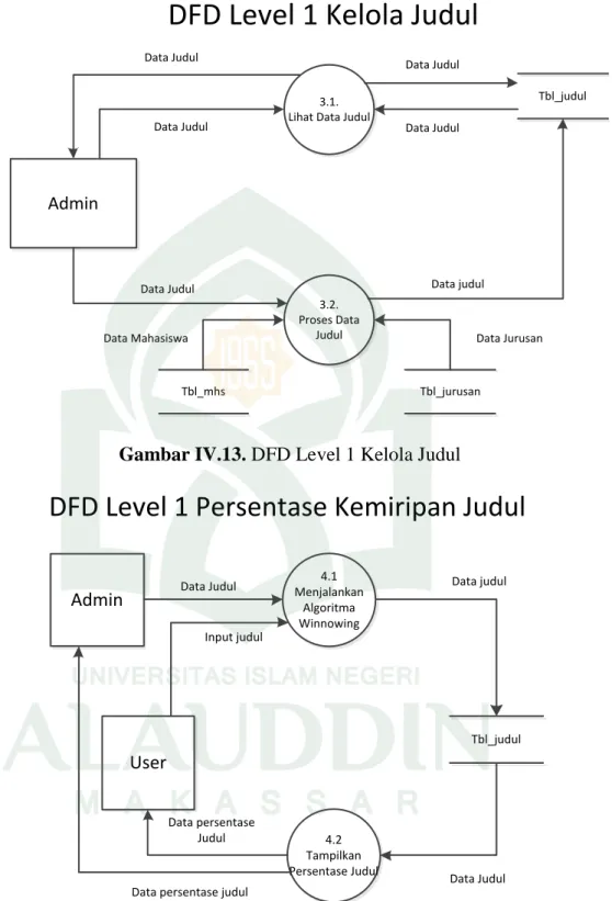 Gambar IV.13. DFD Level 1 Kelola Judul 