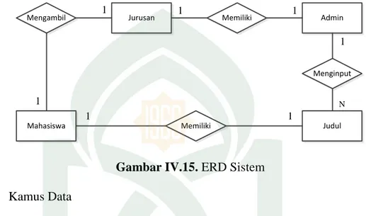 Gambar IV.15. ERD Sistem  5.  Kamus Data 