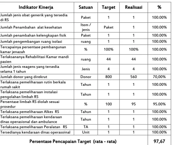 Tabel  tersebut  menggambarkan  bahwa  dari  15  indikator  kinerja  yang  ditetapkan  untuk  mencapai  sasaran  peningkatan  kualitas  dan  kuantitas  sarana  dan  prasaran RS terdapat 13 indikator telah mencapai target dengan capaian 100,00 %  sedangkan 