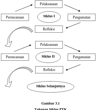 Gambar 3.1 Tahapan Siklus PTK 