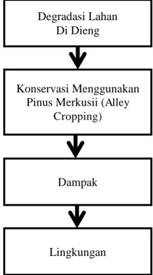 Gambar 3.1. Kerangka Analisis 