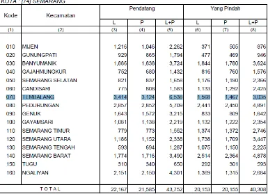 Tabel 1.2  : Tembalang sebagai penyumbang terbesar jumlah pendatang di Semarang  