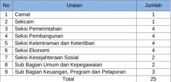 Tabel 1.1 : Jumlah Pegawai Kecamatan Dukun Kabupaten Gresik 