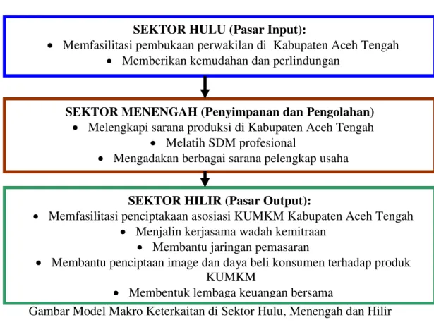 Gambar Model Makro Keterkaitan di Sektor Hulu, Menengah dan Hilir  Pada  sektor  hulu  atau  pasar  input    perlu  dilakukan  pembukaan  perwakilan di Kabupaten Aceh Tengah