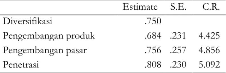 Tabel 2. Standardized Regression Weights    Estimate  S.E.  C.R. 