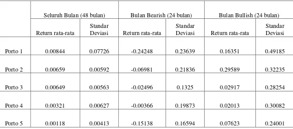 Tabel 4. Deskripsi Return Portofolio Saham Selama Bulan Pengamatan (48 bulan); 