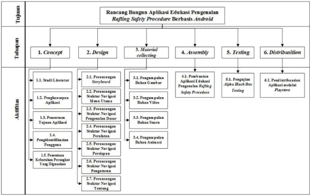 Gambar 1: Work Breakdown Structure  Penjelasan dari diagram WBS pada Gambar 1. yaitu sebagai berikut: 