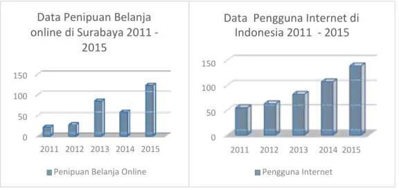 Gambar 1.1 Perbandingan data penipuan belanja online di Surabaya, Jawa Timur  2011 – 20151) dan data pengguna internet di Indonesia 2011 - 2015 