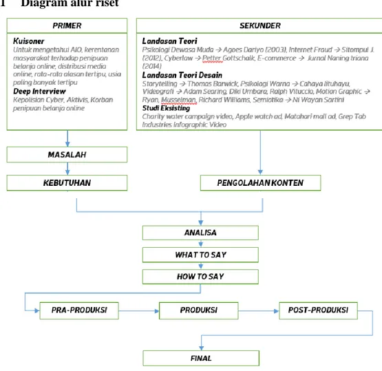 Gambar 3.1 Diagram rancangan alur riset  Sumber: Perancang,2015 