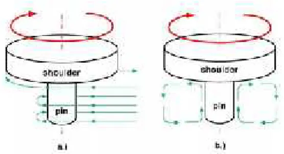 Gambar 2.12 Aliran Material (a) horizontal (b) vertikal