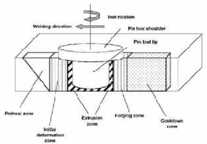 Gambar 2.16 Zona Proses Metalurgi pada Friction stir welding