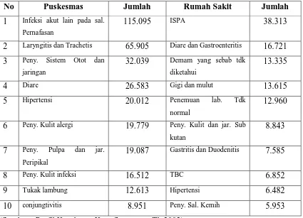 Table 1. Data 10 Besar Penyakit di Kota Semarang Th. 2002 