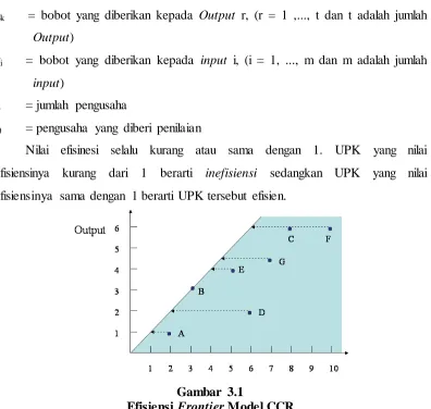 Gambar 3.1 Frontier Model CCR 