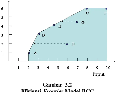 Gambar 3.2 Frontier Model BCC 