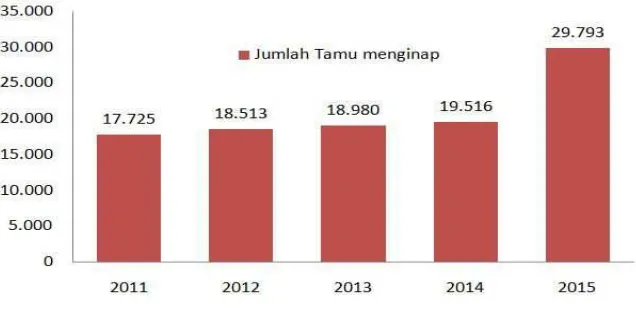 Grafik 1.1 Jumlah Pengunjung Objek Wisata Alam di Kab. Jepara 2013 dan 2014  