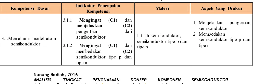 Tabel 3.1 Kisi-kisi soal instrumen penelitian 