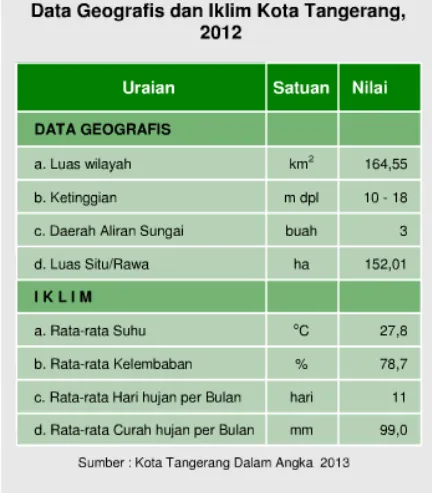 Tabel 3.1 : data geografis & iklim 