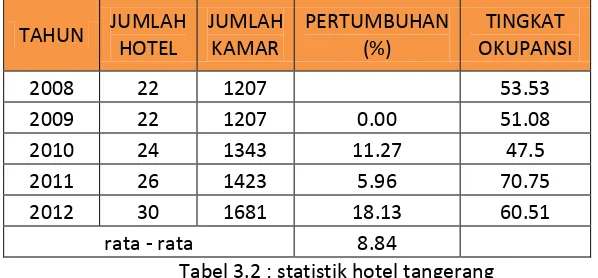 Tabel 3.2 : statistik hotel tangerang  