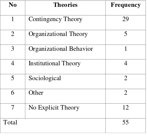Table 1. The Distribution of Theories 