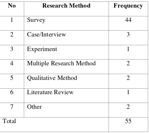 Table 2. The Distribution of Research Method 