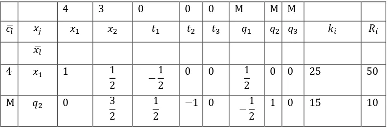 Tabel 2. 3 Iterasi Pertama Contoh Penyelesaian Metode Simpleks 