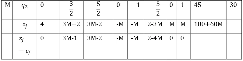 Tabel 2. 4 Tabel Optimal Contoh Penyelesaian Metode Simpleks 